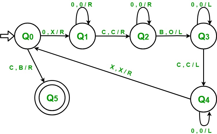 turing machines algorithm